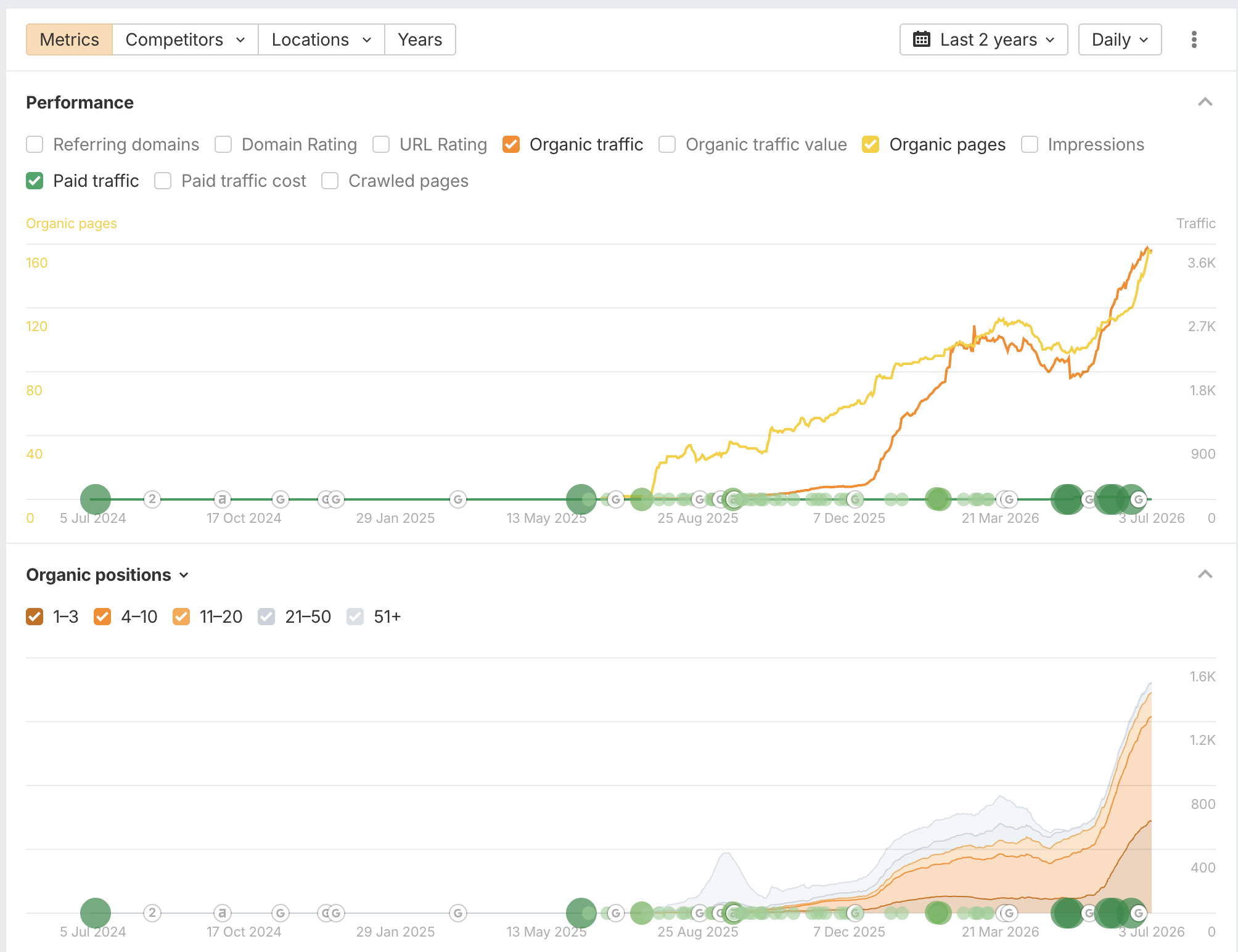 USA Sod organic search performance from the project portfolio